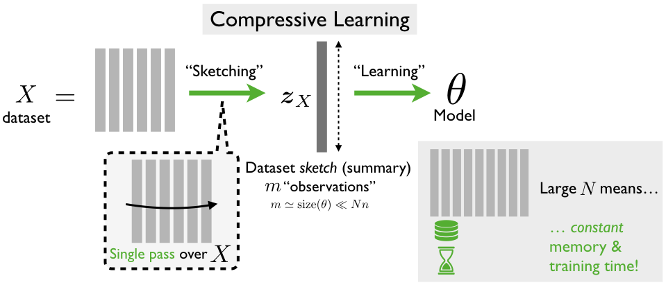 Compressive Learning workflow